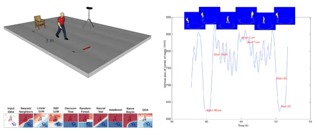 Kinect recording of an everyday task (top left), extracted gait and movement parameters (right), and classification by fall risk (bottom left).