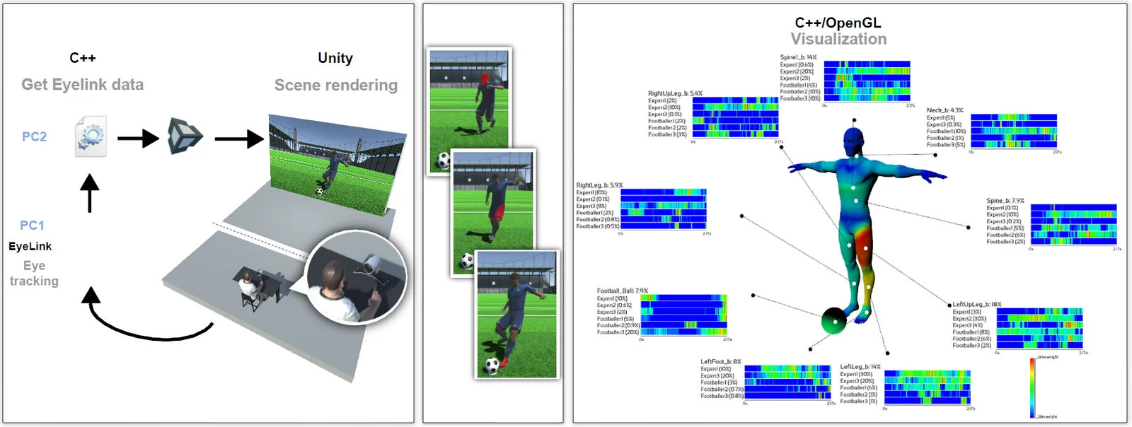 Gaze of a goalkeeper anticipating the kick of a motion-captured virtual penalty taker, analysed with the lab’s visualisation tool.