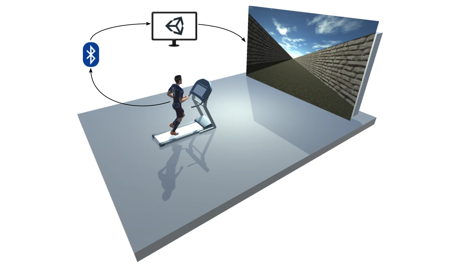 Treadmill in front of the 5 × 3 m projection screen; speed and properties of the visual scene are manipulated independently of the runner.